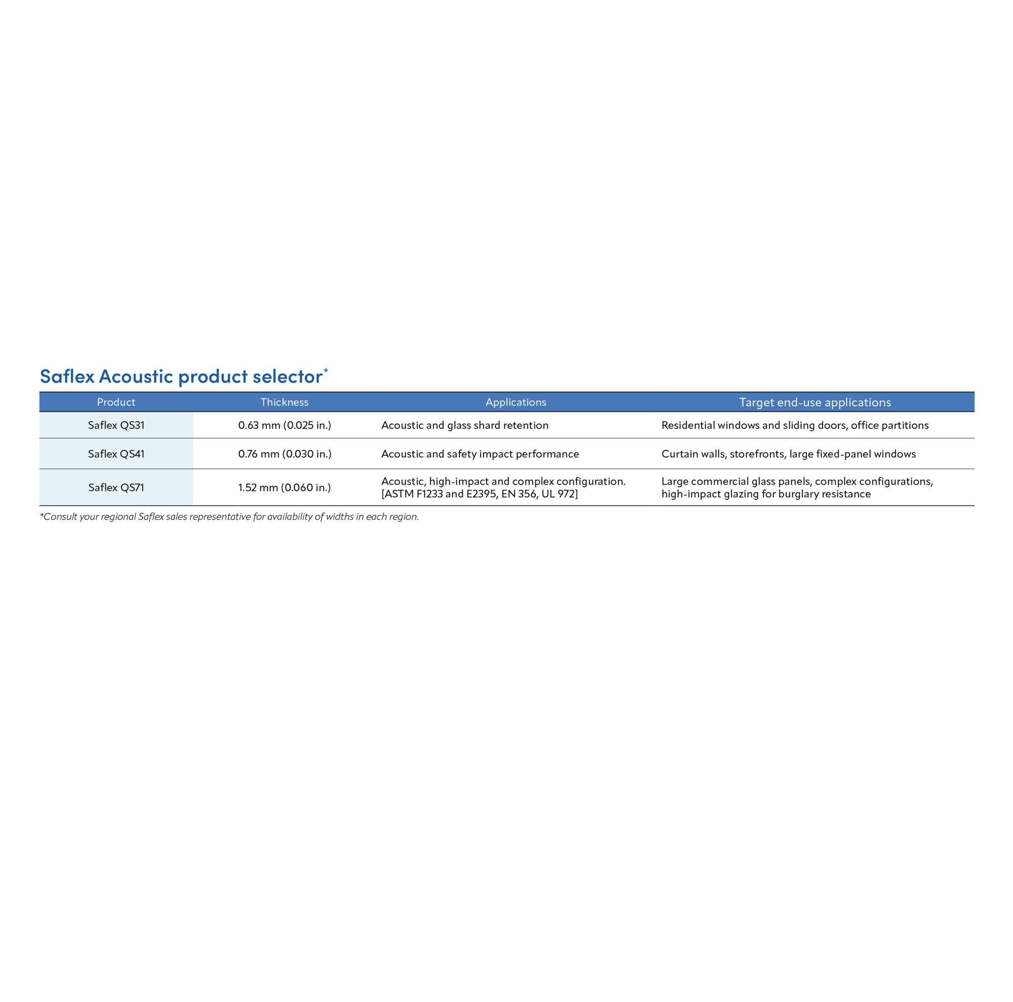 Table showing Saflex Acoustic products  